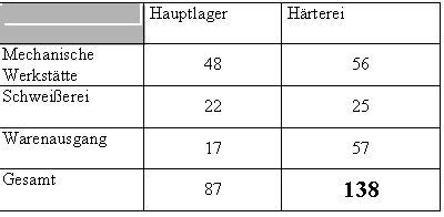 Text Box: 	Hauptlager	Hrterei
Mechanische Werksttte	48	56
Schweierei	22	25
Warenausgang	17	57
Gesamt	87	138

