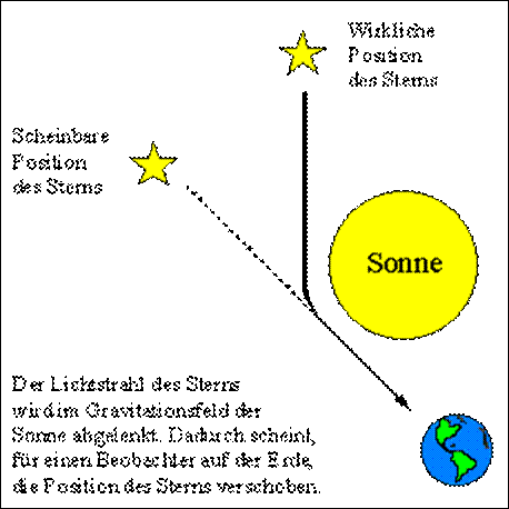 Lichtablenkung im Schwerefeld der Sonne