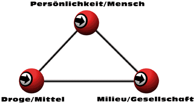 Trias der Entstehungsursachen