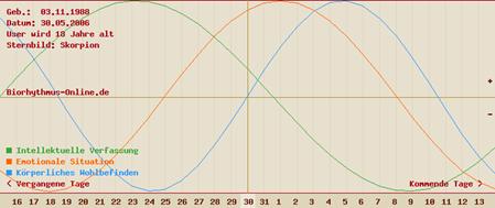 biorhythmus online berechnen