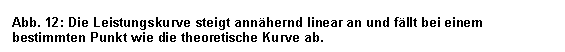 Text Box: Abb. 12: Die Leistungskurve steigt annhernd linear an und fllt bei einem bestimmten Punkt wie die theoretische Kurve ab.

