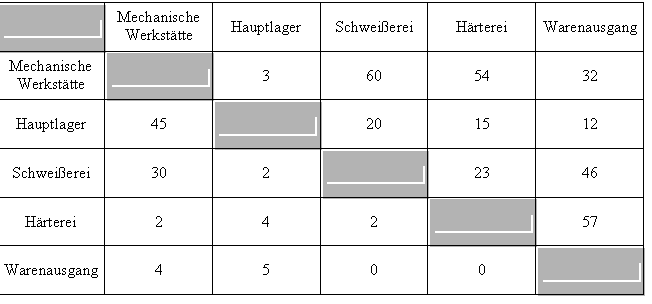 Text Box: 	Mechanische Werksttte	Hauptlager	Schweierei	Hrterei	Warenausgang
Mechanische Werksttte		3	60	54	32
Hauptlager	45		20	15	12
Schweierei	30	2		23	46
Hrterei	2	4	2		57
Warenausgang	4	5	0	0	


