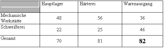 Text Box: 	Hauptlager	Hrterei	Warenausgang
Mechanische Werksttte	48	56	36
Schweierei	22	25	46
Gesamt	70	81	82

