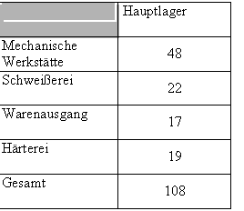 Text Box: 	Hauptlager
Mechanische Werksttte	48
Schweierei	22
Warenausgang	17
Hrterei	19
Gesamt	108

