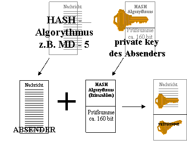 Text Box: HASH - Algorythmus
z.B. MD - 5
,Text Box: private key 
des Absenders
