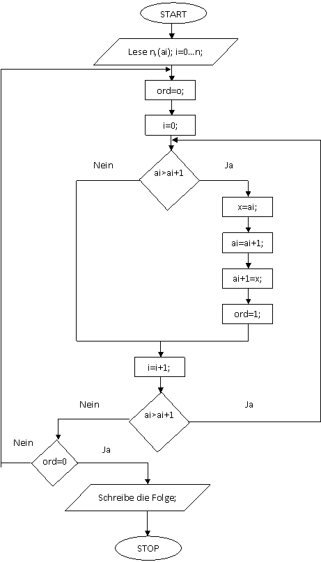 Text Box: ai>ai+1,Text Box: ai>ai+1,Text Box: ord=0