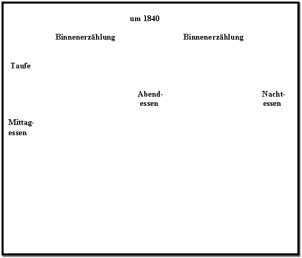 Text Box:               
                                                                    um 1840

                       Binnenerzhlung                                 Binnenerzhlung


 Taufe


                                                               Abend-                                                Nacht-
                                                                essen                                                   essen

Mittag-
essen
