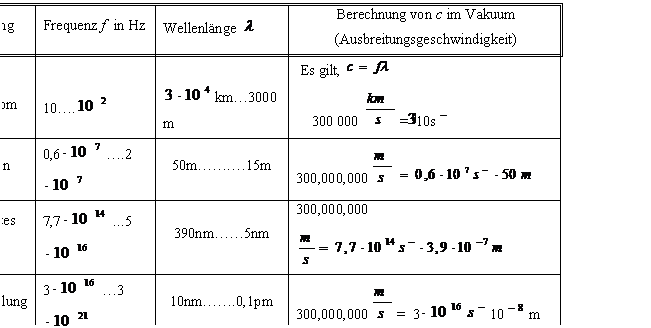 Text Box: Bezeichnung	Frequenz f  in Hz	Wellenlnge  
Berechnung von c im Vakuum
(Ausbreitungsgeschwindigkeit)

Wechselstrom	
10.. 

 km.3000m	 Es gilt,  
    300 000  = 10s  
Kurzwellen	0,6 ..2 
50m....15m	300,000,000  
Ultraviolettes Licht	7,7 5 
390nm..5nm	300,000,000 
Rntgenstrahlung	3 .3 
10nm...0,1pm	300,000,000 =  3 10 m
