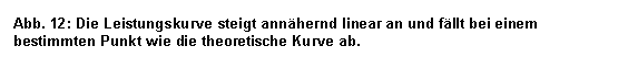 Text Box: Abb. 12: Die Leistungskurve steigt annhernd linear an und fllt bei einem bestimmten Punkt wie die theoretische Kurve ab.

