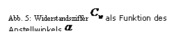 Text Box: Abb. 5:  Widerstandsziffer  als Funktion des Anstellwinkels  