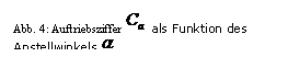 Text Box: Abb. 4: Auftriebsziffer   als Funktion des Anstellwinkels  