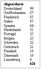 Text Box: Abgeordnete 
Deutschland	99
Grobritannien	87
Frankreich	87
Italien	87
Spanien	64
Niederlande	31
Portugal	25
Belgien	25
Schweden	22
sterreich	21
Finnland	16
Dnemark	16
Luxemburg	6
626

