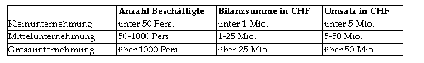 Text Box: 	Anzahl Beschftigte 	Bilanzsumme in CHF	Umsatz in CHF
Kleinunternehmung	unter 50 Pers.	unter 1 Mio.	unter 5 Mio.
Mittelunternehmung	50-1000 Pers.	1-25 Mio.	5-50 Mio.
Grossunternehmung	ber 1000 Pers.	ber 25 Mio.	ber 50 Mio.

