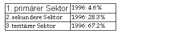 Text Box: 1. primrer Sektor	1996: 4.6%
2. sekundere Sektor	1996: 28.3%
3. teritrer Sektor	1996: 67.2%

